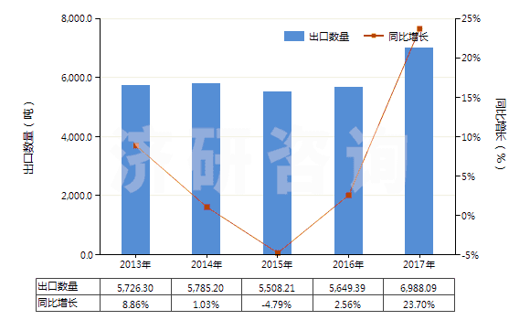 2013-2017年中國(guó)未混合的維生素B1及其衍生物(不論是否溶于溶劑)(HS29362200)出口量及增速統(tǒng)計(jì)
